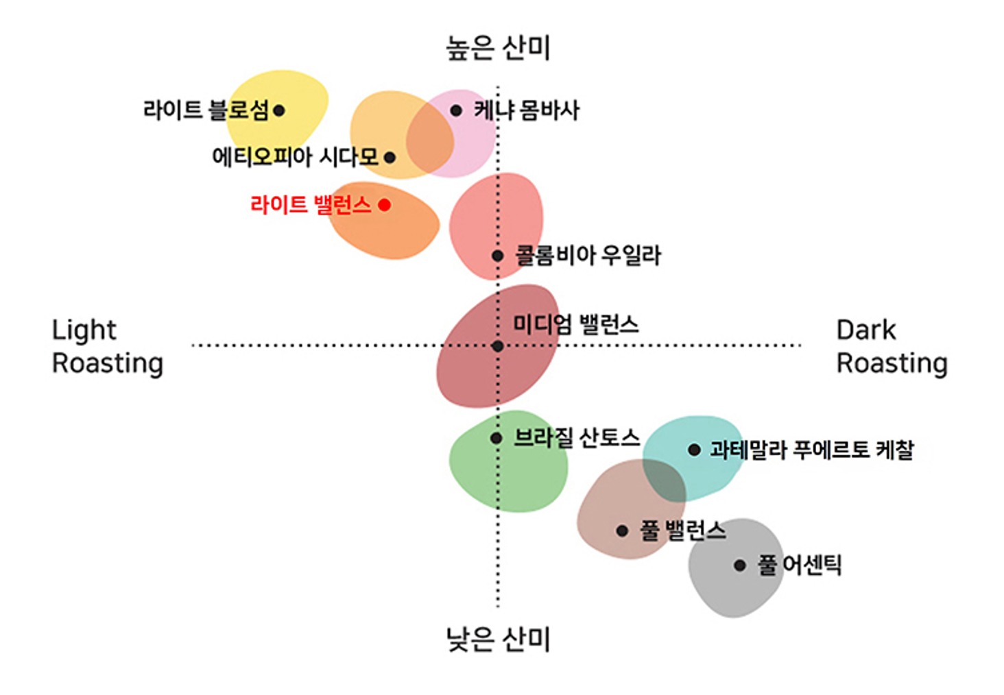 Light Balance Tasting Map