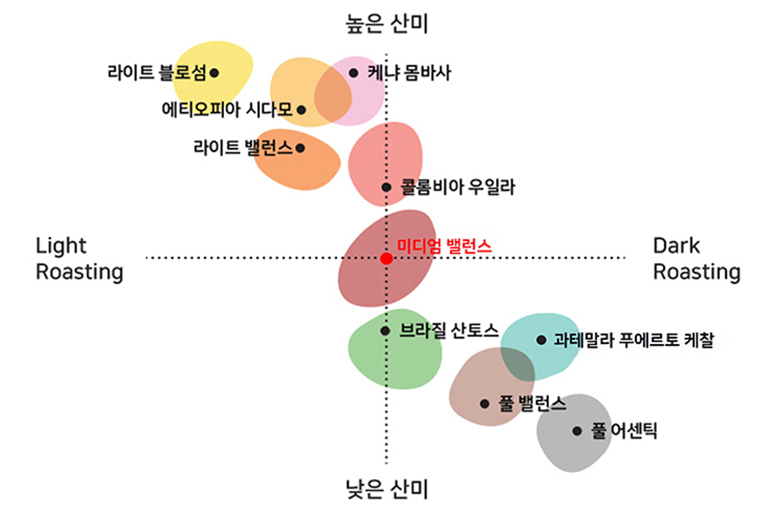 Medium Balance Tasting Map